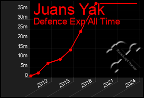 Total Graph of Juans Yak