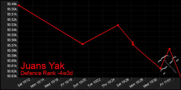 Last 31 Days Graph of Juans Yak