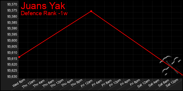 Last 7 Days Graph of Juans Yak