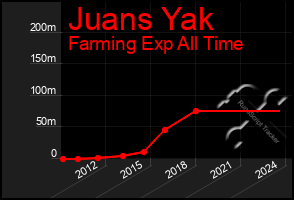 Total Graph of Juans Yak