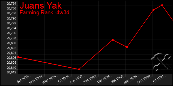 Last 31 Days Graph of Juans Yak