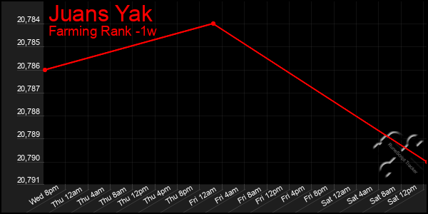 Last 7 Days Graph of Juans Yak