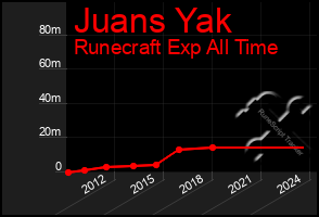 Total Graph of Juans Yak