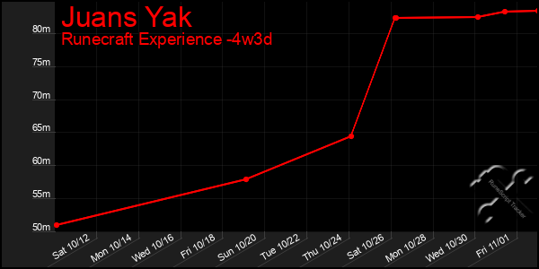 Last 31 Days Graph of Juans Yak