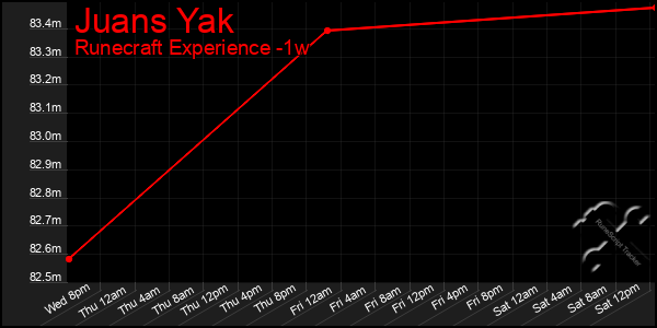 Last 7 Days Graph of Juans Yak