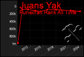 Total Graph of Juans Yak