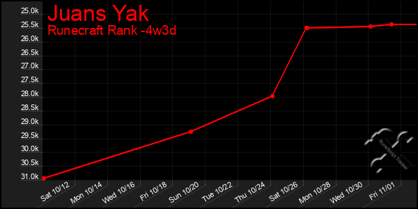 Last 31 Days Graph of Juans Yak