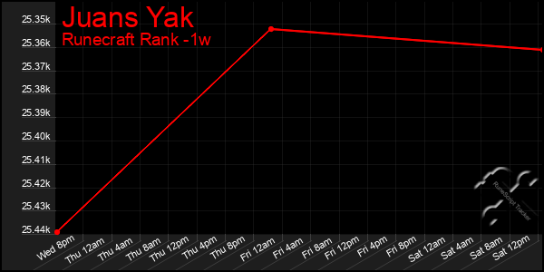 Last 7 Days Graph of Juans Yak