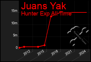 Total Graph of Juans Yak