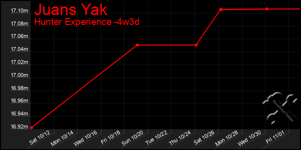 Last 31 Days Graph of Juans Yak