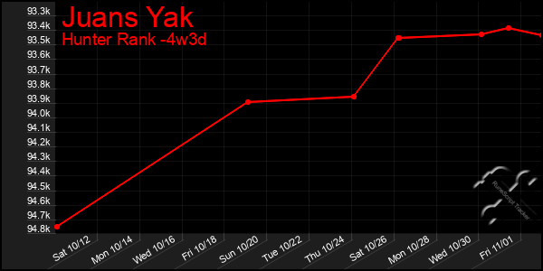 Last 31 Days Graph of Juans Yak