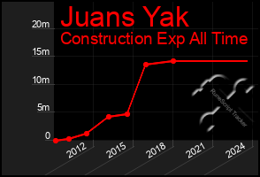 Total Graph of Juans Yak