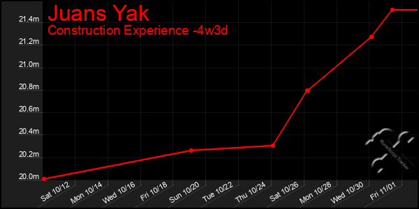 Last 31 Days Graph of Juans Yak