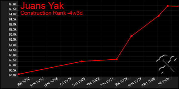 Last 31 Days Graph of Juans Yak