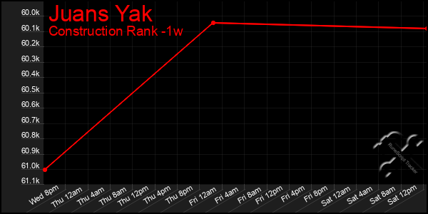 Last 7 Days Graph of Juans Yak