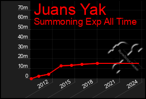 Total Graph of Juans Yak