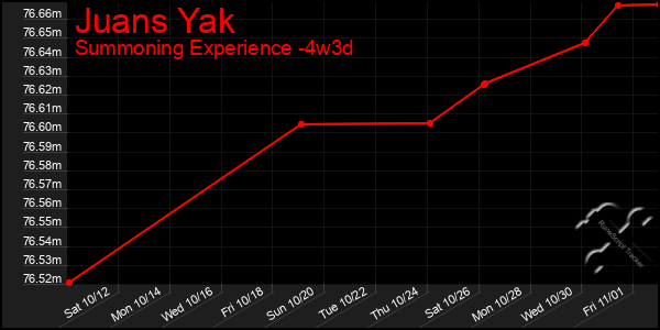 Last 31 Days Graph of Juans Yak