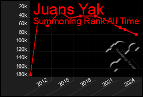 Total Graph of Juans Yak