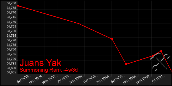 Last 31 Days Graph of Juans Yak