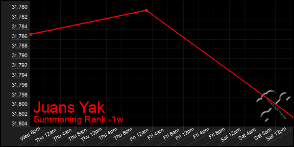 Last 7 Days Graph of Juans Yak