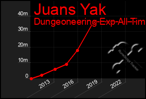 Total Graph of Juans Yak