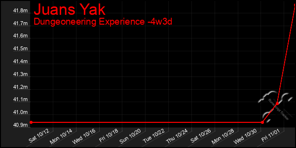 Last 31 Days Graph of Juans Yak