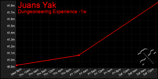 Last 7 Days Graph of Juans Yak