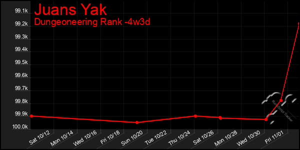 Last 31 Days Graph of Juans Yak