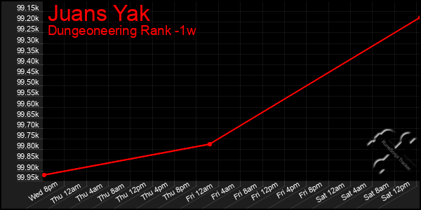 Last 7 Days Graph of Juans Yak