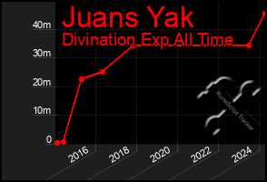 Total Graph of Juans Yak