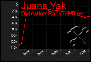 Total Graph of Juans Yak