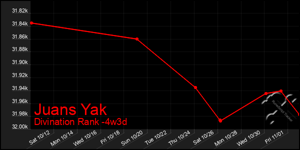 Last 31 Days Graph of Juans Yak