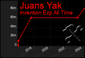 Total Graph of Juans Yak