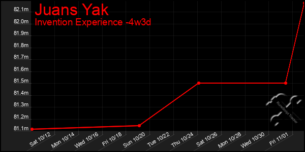 Last 31 Days Graph of Juans Yak