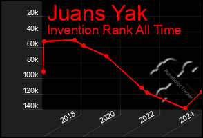 Total Graph of Juans Yak