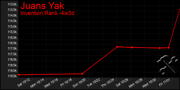 Last 31 Days Graph of Juans Yak