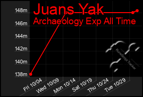 Total Graph of Juans Yak