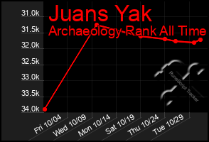 Total Graph of Juans Yak