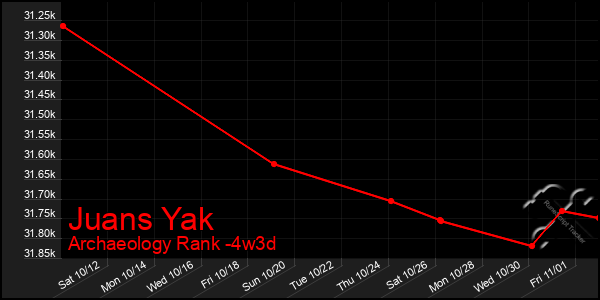 Last 31 Days Graph of Juans Yak