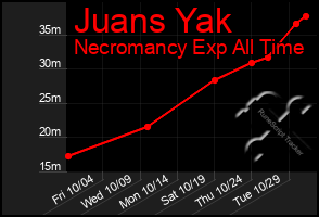 Total Graph of Juans Yak