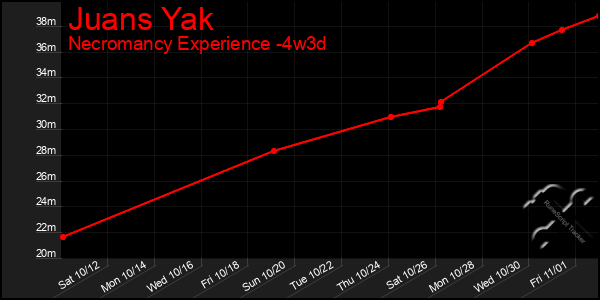 Last 31 Days Graph of Juans Yak