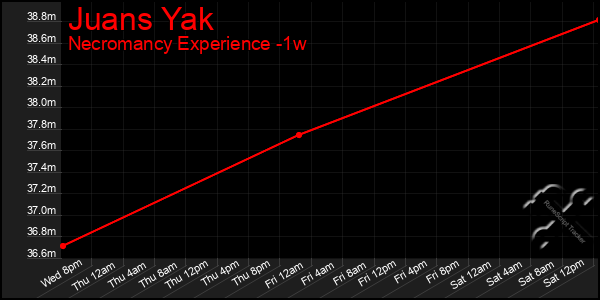 Last 7 Days Graph of Juans Yak