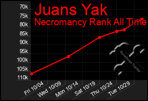 Total Graph of Juans Yak