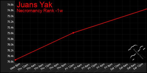 Last 7 Days Graph of Juans Yak