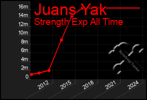 Total Graph of Juans Yak