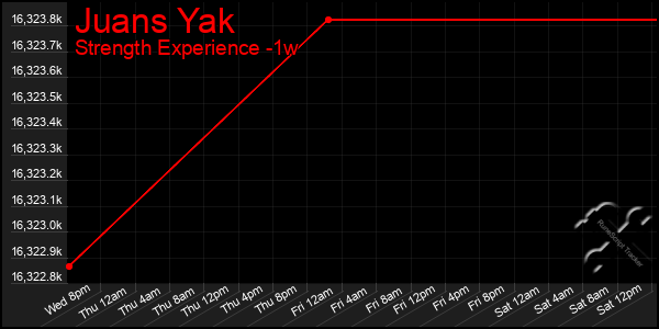 Last 7 Days Graph of Juans Yak