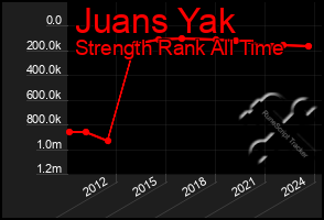 Total Graph of Juans Yak