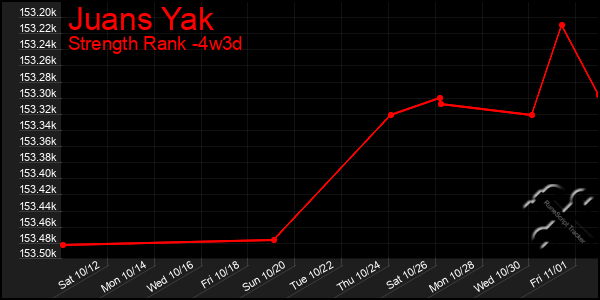 Last 31 Days Graph of Juans Yak