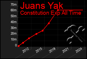 Total Graph of Juans Yak