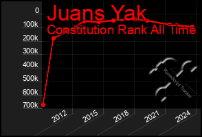 Total Graph of Juans Yak